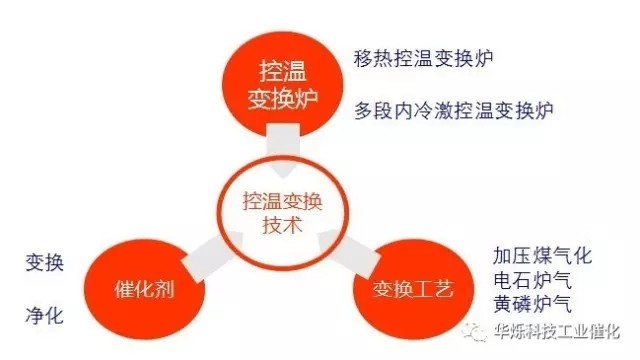 控温变换技术